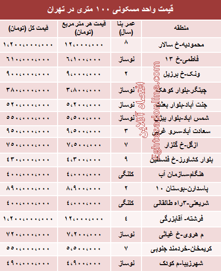 قیمت آپارتمان 100 متری در تهران +جدول