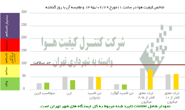 هوای تهران «سالم» است