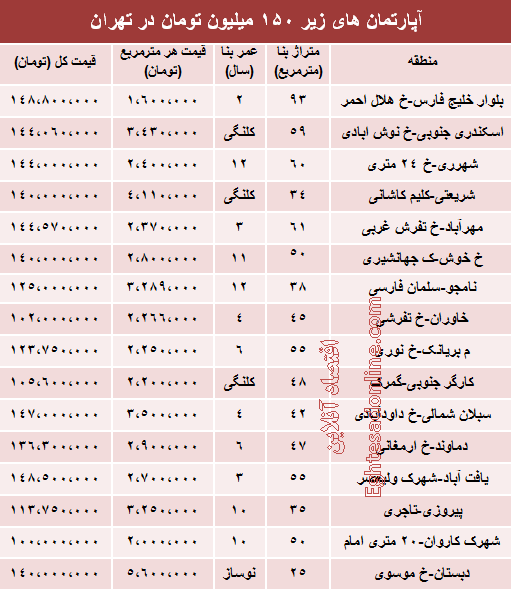 با 150 میلیون کجا می توان خانه خرید؟ +جدول