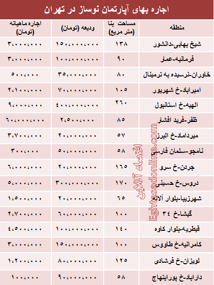 قیمت رهن آپارتمان نوساز در تهران +جدول