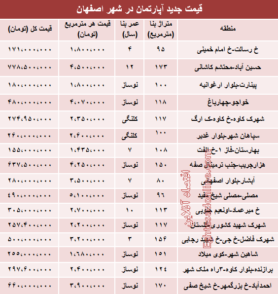 قیمت آپارتمان در اصفهان +جدول