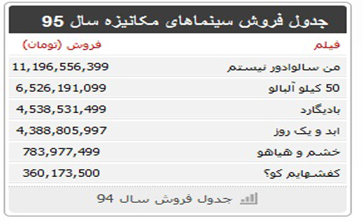 آخرین آمار فروش فیلم‌های روی پرده