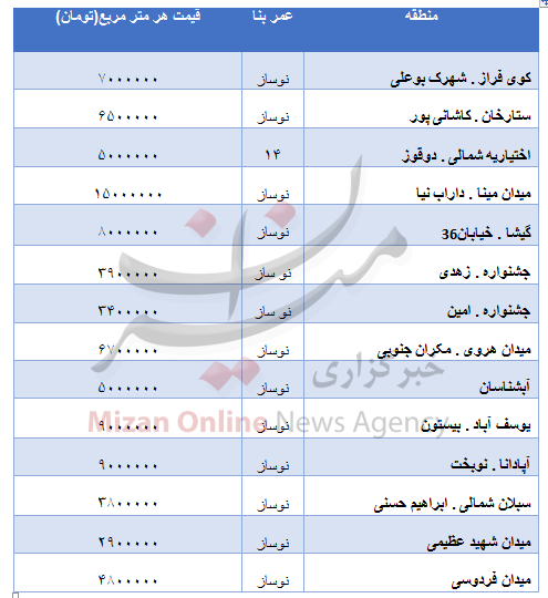 قیمت مسکن نوساز در مناطق مختلف تهران/ جدول