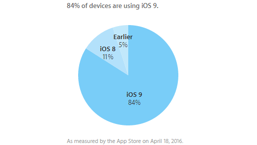 iOS 9 روی ۸۴ درصد از دستگاه‌‌های اپل نصب شده است