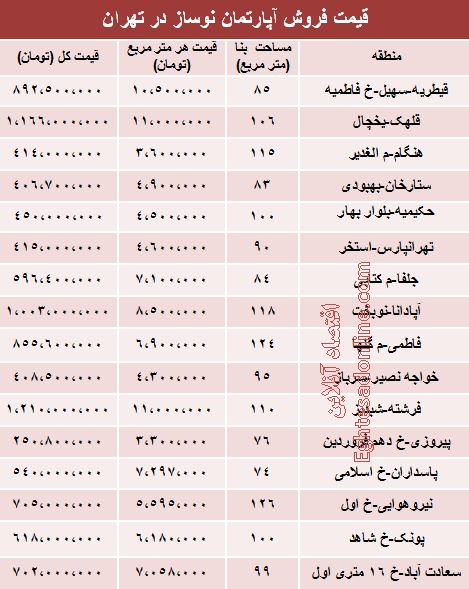 قیمت آپارتمان نوساز در تهران +جدول