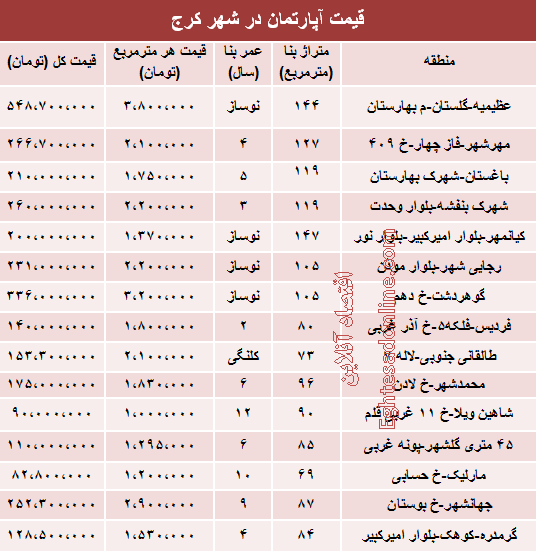 قیمت آپارتمان در کرج +جدول