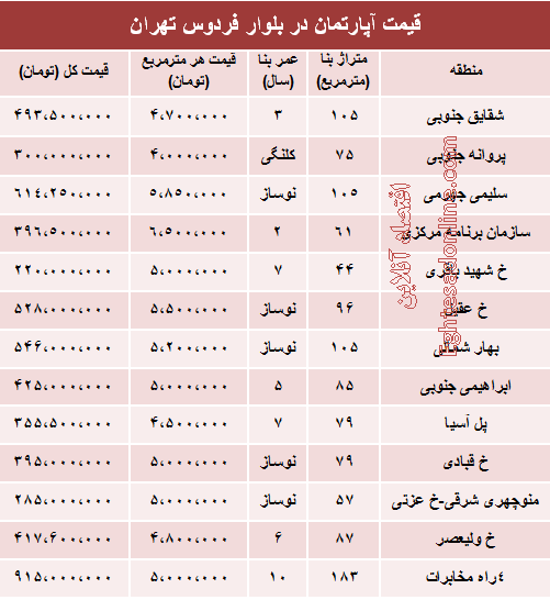 قیمت آپارتمان در بلوار فردوس +جدول