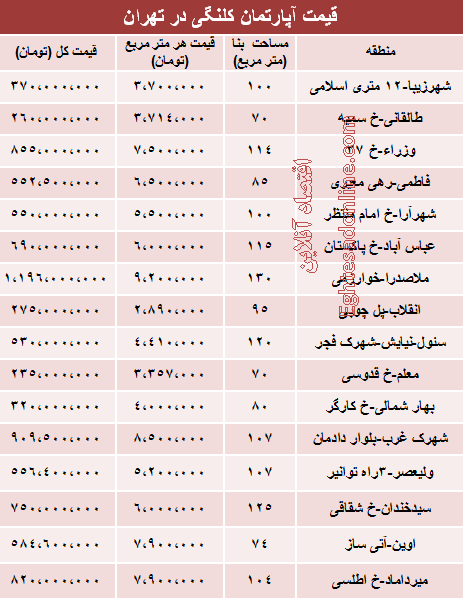 قیمت خانه‌های کلنگی تهران +جدول