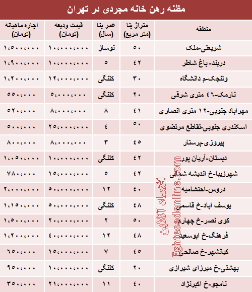 قیمت رهن خانه‌های نقلی در تهران +جدول