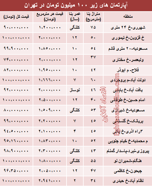 با 100میلیون کجا می‌توان‌ خانه‌ خرید؟ +جدول