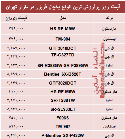 قیمت‌ پرفروش‌ترین انواع یخچال‌‌فریزر +جدول