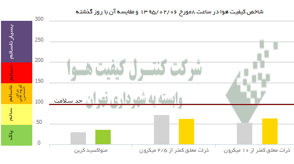 کیفیت هوای تهران در مقایسه دیروز + عکس