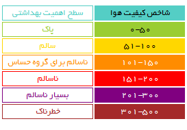 کیفیت هوای تهران در مقایسه دیروز + عکس