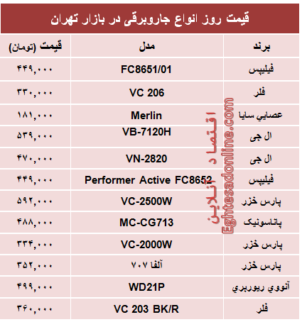 قیمت پرفروش‌ترین انواع جاروبرقی +جدول