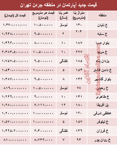 جدول/ قیمت آپارتمان در منطقه جردن