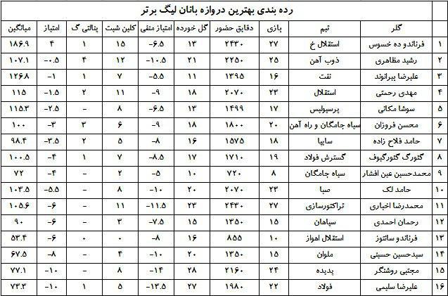 بررسی عملکرد دروازه‌بان‌های لیگ برتر +جدول