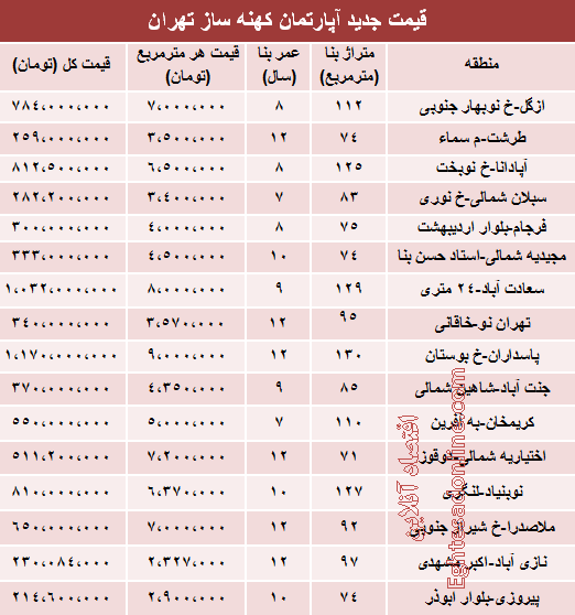 قیمت آپارتمان‌ کهنه‌ساز در تهران +جدول