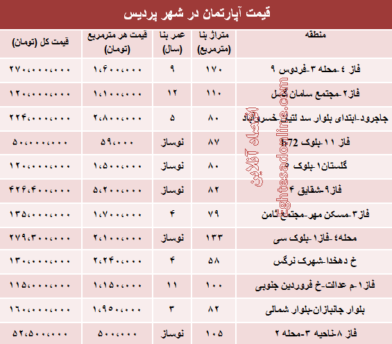 قیمت مسکن در شهر پردیس +جدول