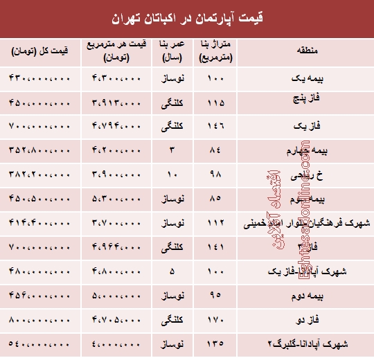 قیمت آپارتمان در شهرک اکباتان +جدول