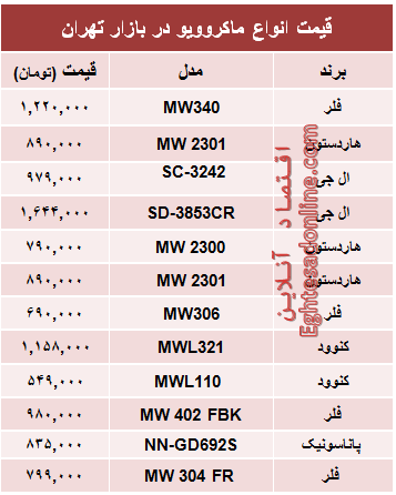 قیمت انواع ماکروویو در بازار +جدول