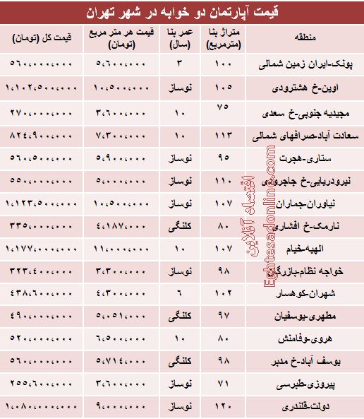 قیمت آپارتمان‌های دوخوابه در تهران +جدول