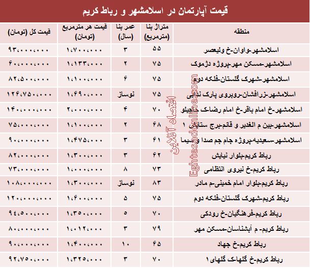 قیمت  آپارتمان در اسلامشهر و رباط‌کریم؟+جدول