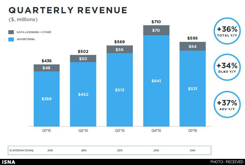 توئیتر برای سودآوری می‌جنگد