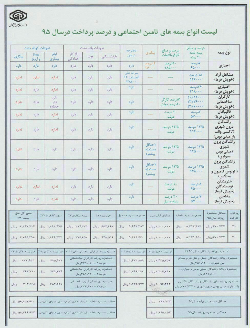 لیست انواع بیمه های تامین اجتماعی ودرصد پرداخت در سال 95