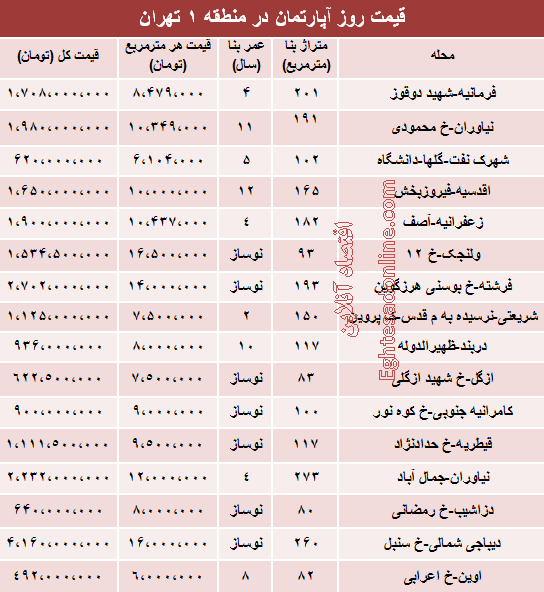 قیمت خانه در منطقه1 تهران +جدول