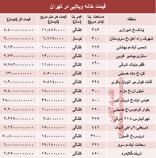 جدول/ خانه‌های کلنگل چند‌ده میلیاردی در تهران