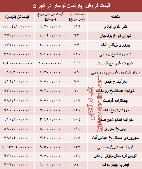 قیمت آپارتمان نوساز در تهران +جدول