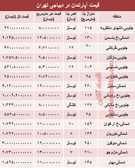 قیمت آپارتمان در منطقه دیباجی +جدول