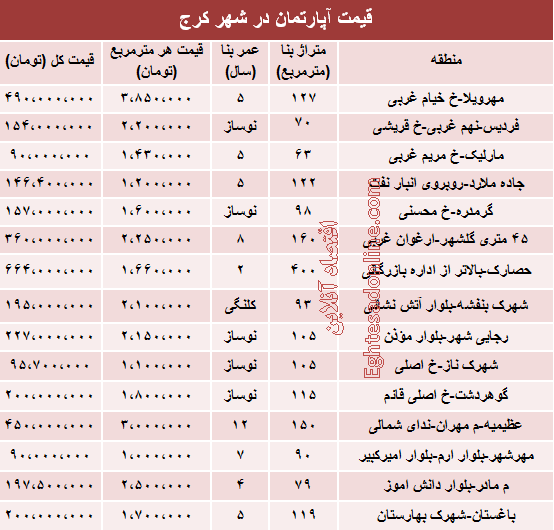 قیمت آپارتمان در کرج +جدول