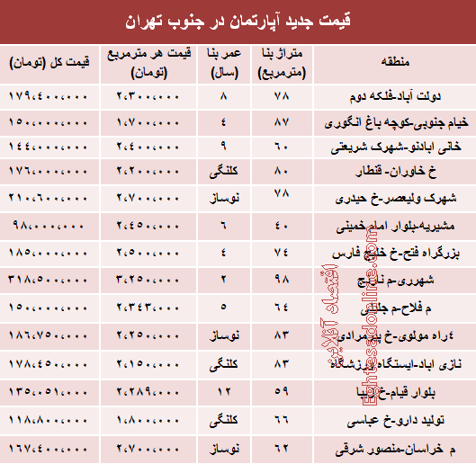 قیمت آپارتمان در جنوب شهر تهران +جدول