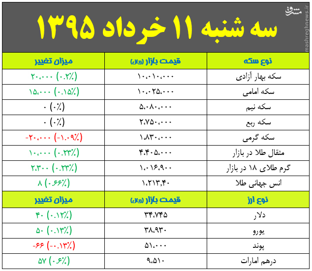 جدول/ بازار طلا و ارز صعودی و سکه بالای یک میلیون شد