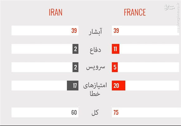 آمار عملکرد شاگردان لوزانو مقابل فرانسه