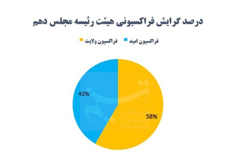 ترکیب کامل و گرایش هیئت‌ رئیسه دائم مجلس‌دهم + جدول