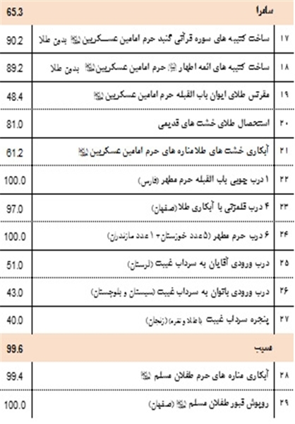 اتمام توسعه حرم امامین عسکریین(ع) زیر حملات خمپاره‌ای