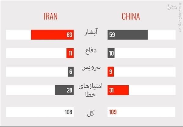 آمار عملکرد شاگردان لوزانو برابر چین