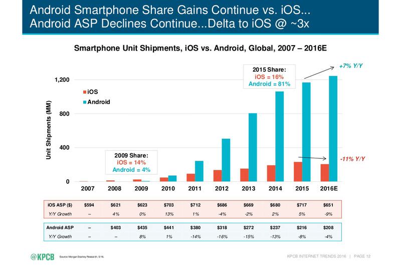 مقایسه تاریخچه آیفون های اپل در مقابل گوشی های اندرویدی در دو نمودار