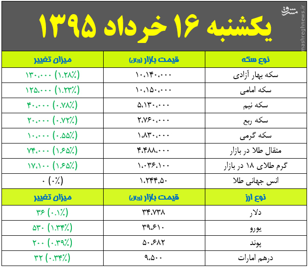 جدول/ افزایش قیمت انواع سکه و ارز در بازار