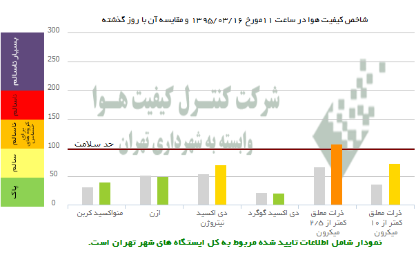 هوای تهران در شرایط «ناسالم» قرار گرفت +عکس