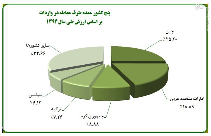 واردات اجناس چینی در دولت یازدهم از مرز 30 میلیارد دلار عبور کرد/ علت سکوت مسعود نیلی؟