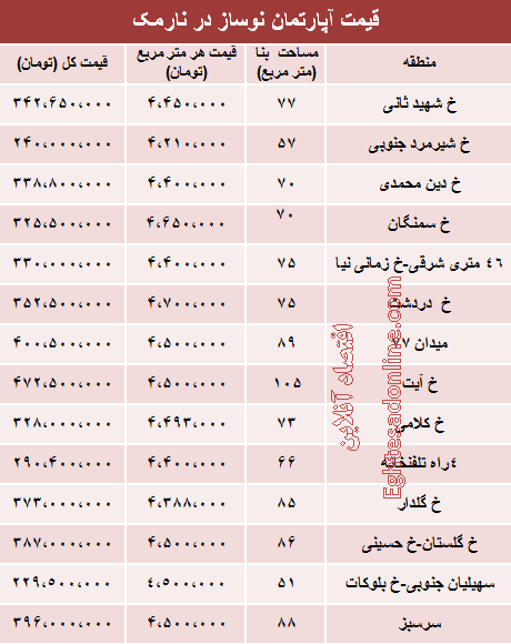 قیمت آپارتمان نوساز در منطقه نارمک +جدول