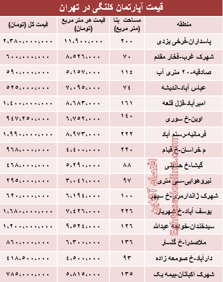 قیمت خانه‌های کلنگی در تهران+جدول