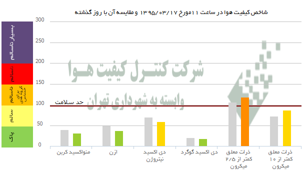 هوای ناسالم تهران در هفته محیط زیست +عکس