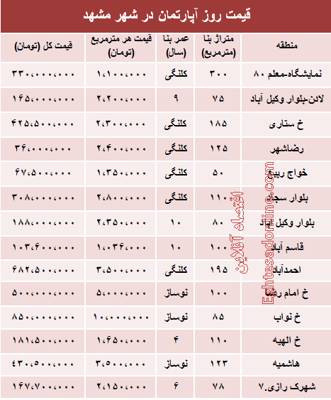 قیمت روز آپارتمان در شهر مشهد +جدول