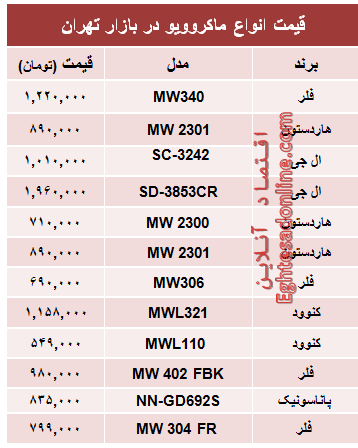 قیمت انواع ماکروویو در بازار تهران +جدول