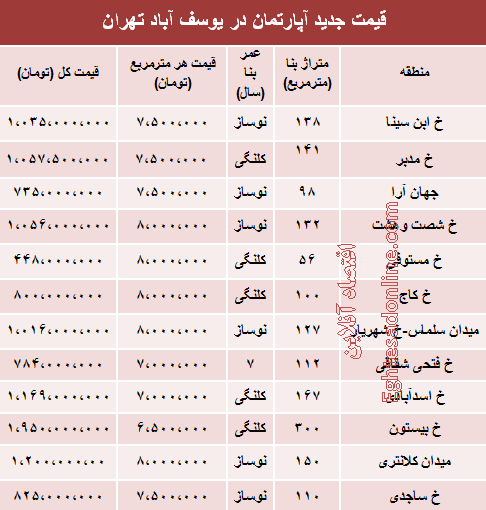 قیمت آپارتمان در منطقه یوسف‌آباد +جدول