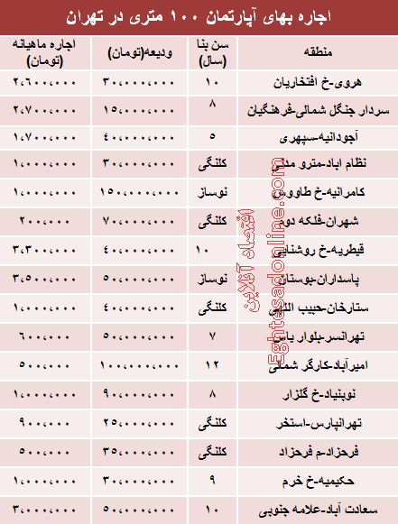 قیمت رهن آپارتمان‌ 100 متری در تهران +جدول